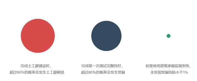 完成鋪設的土工膜易發(fā)生破損