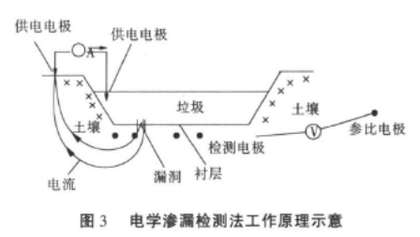 電學(xué)滲漏土工膜滲漏檢測(cè)法工作原理